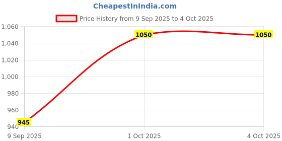 myntra.com HAYA Printed Dupatta haya Price History Graph from 9 Sep 2025 to 4 Oct 2025