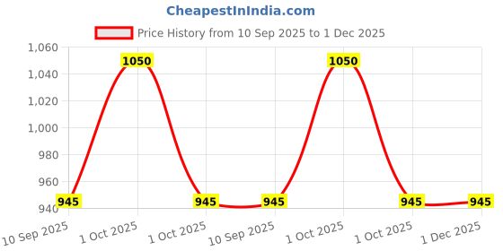 myntra.com HAYA Woven Design Dupatta haya Price History Graph from 10 Sep 2025 to 30 Nov 2025