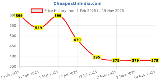 myntra.com HAYDEN haiza Men Aviator Sunglasses with Polarised Lens hayden haiza Price History Graph from 1 Feb 2025 to 18 Nov 2025