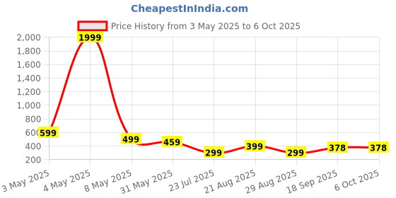 myntra.com HAYDEN haiza Men Rectangle Sunglasses with UV Protected Lens hayden haiza Price History Graph from 3 May 2025 to 4 Oct 2025
