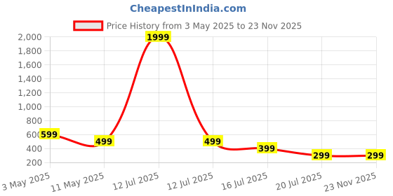 myntra.com HAYDEN haiza Men Rectangle Sunglasses with UV Protected Lens hayden haiza Price History Graph from 3 May 2025 to 23 Nov 2025