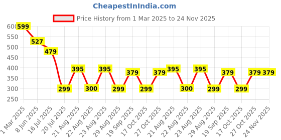 myntra.com HAYDEN haiza Unisex Oval Sunglasses with UV Protected Lens hayden haiza Price History Graph from 1 Mar 2025 to 24 Nov 2025