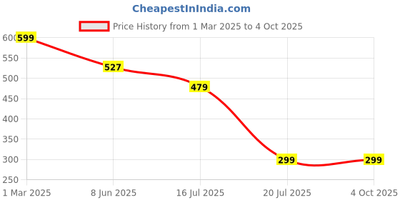 myntra.com HAYDEN haiza Unisex Oval Sunglasses with UV Protected Lens hayden haiza Price History Graph from 1 Mar 2025 to 4 Oct 2025