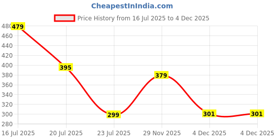 myntra.com HAYDEN haiza Unisex Oval Sunglasses with UV Protected Lens Full Black Diamond hayden haiza Price History Graph from 16 Jul 2025 to 4 Dec 2025