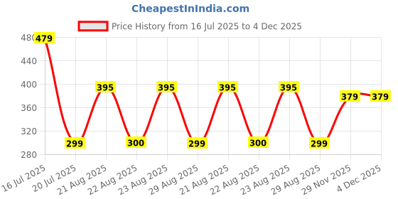 myntra.com HAYDEN haiza Unisex Oval Sunglasses with UV Protected Lens Silver-Diamond hayden haiza Price History Graph from 16 Jul 2025 to 4 Dec 2025