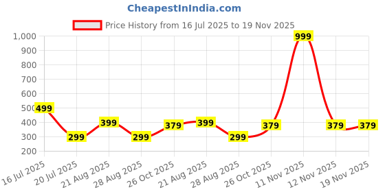 myntra.com HAYDEN haiza Unisex Round Sunglasses with UV Protected Lens GOLD-TIGER hayden haiza Price History Graph from 16 Jul 2025 to 19 Nov 2025