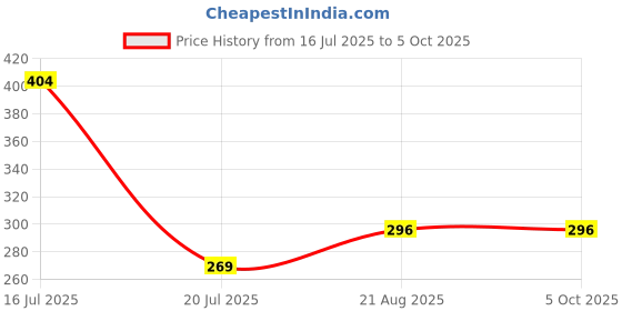 myntra.com HAYDEN haiza Unisex Square Sunglasses with UV Protected Lens hayden haiza Price History Graph from 16 Jul 2025 to 4 Oct 2025