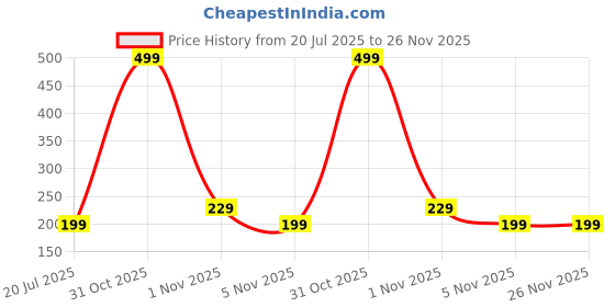 myntra.com HAYDEN haiza Unisex Textured Sunglasses Case hayden haiza Price History Graph from 20 Jul 2025 to 25 Nov 2025