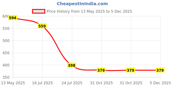 myntra.com HAYDEN haiza Women Round Sunglasses with UV Protected Lens hayden haiza Price History Graph from 13 May 2025 to 5 Dec 2025