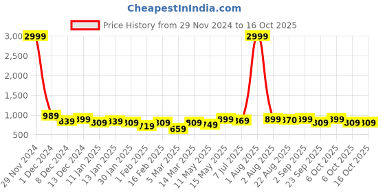 myntra.com Hayes London Men 2 Leather Formal Belt hayes london Price History Graph from 29 Nov 2024 to 15 Oct 2025