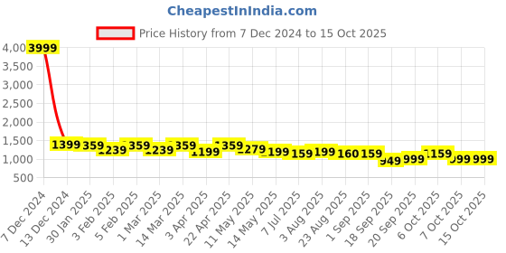 myntra.com Hayes London Men 2 Leather Formal Belt hayes london Price History Graph from 7 Dec 2024 to 14 Oct 2025