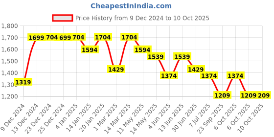 myntra.com Hayes London Men 2 Leather Reversible Formal Belt hayes london Price History Graph from 9 Dec 2024 to 10 Oct 2025