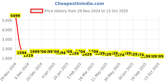 myntra.com Hayes London Men 2 Leather Reversible Formal Belt hayes london Price History Graph from 29 Nov 2024 to 13 Oct 2025