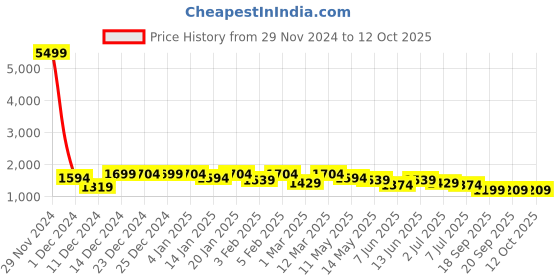 myntra.com Hayes London Men 2 Leather Reversible Formal Belt hayes london Price History Graph from 29 Nov 2024 to 11 Oct 2025