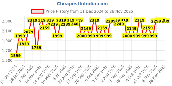 myntra.com Hayes London Men 2 Leather Reversible Formal Belt hayes london Price History Graph from 11 Dec 2024 to 26 Nov 2025