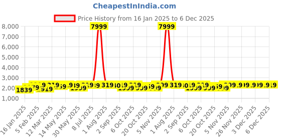 myntra.com Hayes London Men 2 Leather Reversible Formal Belt hayes london Price History Graph from 16 Jan 2025 to 6 Dec 2025