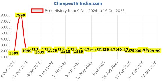 myntra.com Hayes London Men 2 Leather Reversible Formal Belt hayes london Price History Graph from 9 Dec 2024 to 15 Oct 2025
