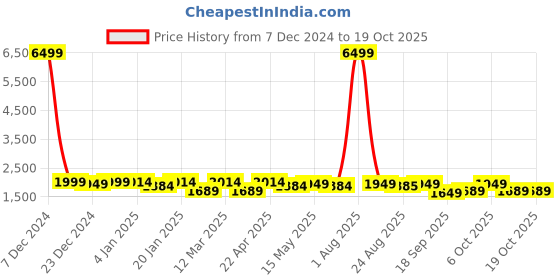 myntra.com Hayes London Men 2 Leather Reversible Formal Belt hayes london Price History Graph from 7 Dec 2024 to 18 Oct 2025