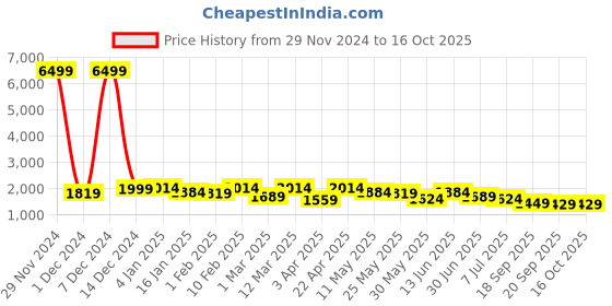 myntra.com Hayes London Men 2 Leather Reversible Formal Belt hayes london Price History Graph from 29 Nov 2024 to 16 Oct 2025