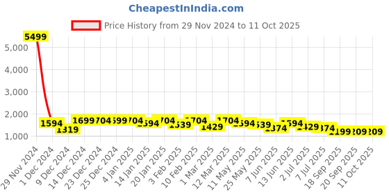 myntra.com Hayes London Men 2 Leather Reversible Formal Belt hayes london Price History Graph from 29 Nov 2024 to 10 Oct 2025