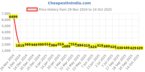 myntra.com Hayes London Men 2 Leather Reversible Formal Belt hayes london Price History Graph from 29 Nov 2024 to 14 Oct 2025
