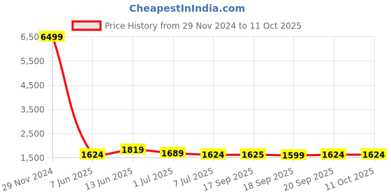 myntra.com Hayes London Men 2 Leather Reversible Formal Belt hayes london Price History Graph from 29 Nov 2024 to 11 Oct 2025