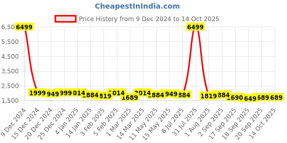 myntra.com Hayes London Men 2 Leather Reversible Formal Belt hayes london Price History Graph from 9 Dec 2024 to 13 Oct 2025