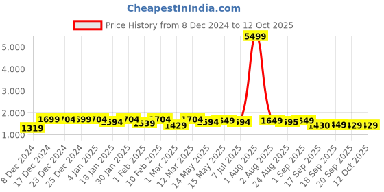 myntra.com Hayes London Men 2 Leather Reversible Formal Belt hayes london Price History Graph from 8 Dec 2024 to 12 Oct 2025