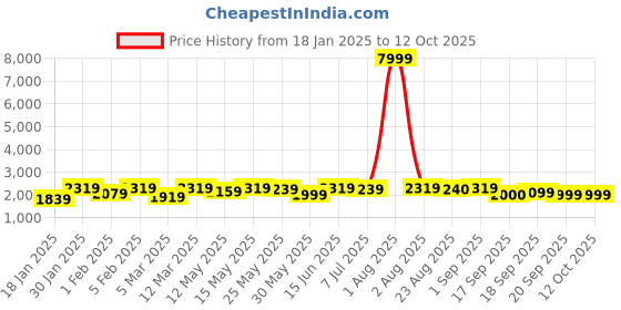 myntra.com Hayes London Men 2 Leather Reversible Formal Belt hayes london Price History Graph from 18 Jan 2025 to 12 Oct 2025