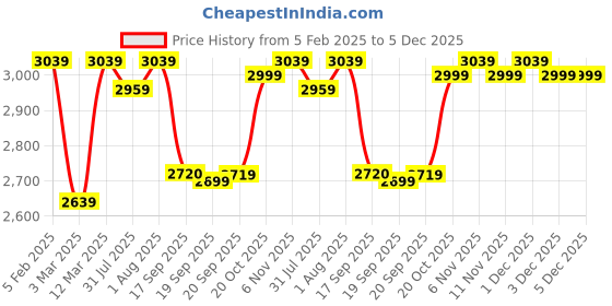 myntra.com Hayes London Men 2 Leather Reversible Formal Belt hayes london Price History Graph from 5 Feb 2025 to 5 Dec 2025