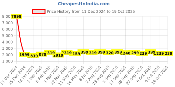 myntra.com Hayes London Men 2pc Leather Reversible Formal Belt hayes london Price History Graph from 11 Dec 2024 to 17 Oct 2025