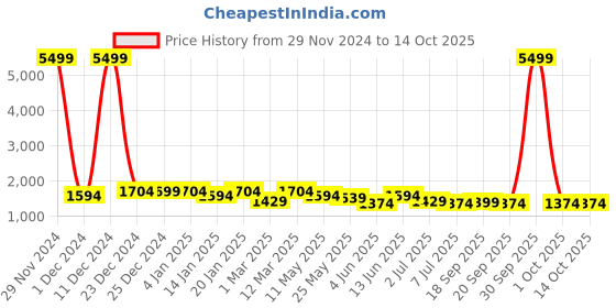 myntra.com Hayes London Men 2pc Leather Reversible Formal Belt hayes london Price History Graph from 29 Nov 2024 to 14 Oct 2025