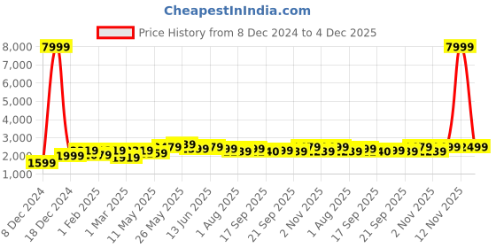 myntra.com Hayes London Men 2pc Leather Reversible Formal Belt hayes london Price History Graph from 8 Dec 2024 to 4 Dec 2025