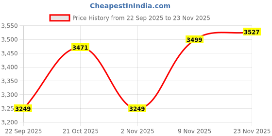 myntra.com Hayes London Men Formal Brogues hayes london Price History Graph from 22 Sep 2025 to 23 Nov 2025