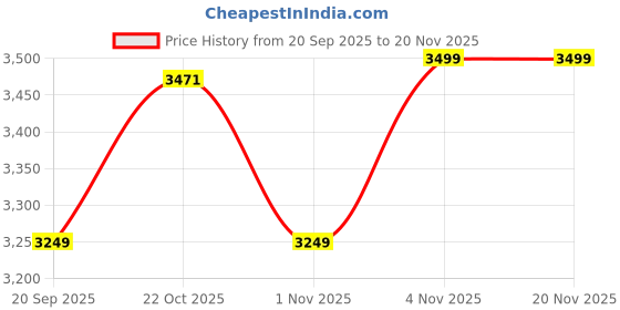 myntra.com Hayes London Men Formal Brogues hayes london Price History Graph from 20 Sep 2025 to 20 Nov 2025