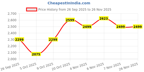 myntra.com Hayes London Men Formal Brogues hayes london Price History Graph from 26 Sep 2025 to 25 Nov 2025
