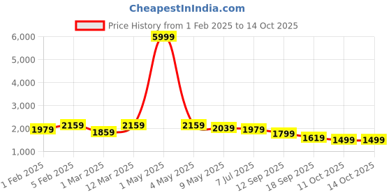 myntra.com Hayes London Men Genuine Leather with RFID Blocking Wallets Combo hayes london Price History Graph from 1 Feb 2025 to 14 Oct 2025