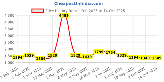 myntra.com Hayes London Men Genuine Leather with RFID Blocking Wallets Combo hayes london Price History Graph from 1 Feb 2025 to 13 Oct 2025