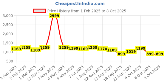 myntra.com Hayes London Men Genuine Leather with RFID Blocking Wallets Combo hayes london Price History Graph from 1 Feb 2025 to 8 Oct 2025