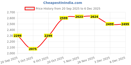 myntra.com Hayes London Men Lace-Ups Leather Formal Brogues hayes london Price History Graph from 20 Sep 2025 to 6 Dec 2025
