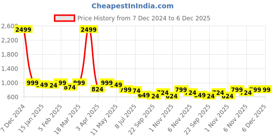 myntra.com Hayes London Men Leather Formal Belt hayes london Price History Graph from 7 Dec 2024 to 6 Dec 2025