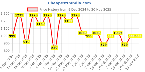 myntra.com Hayes London Men Leather Formal Belt hayes london Price History Graph from 9 Dec 2024 to 20 Nov 2025