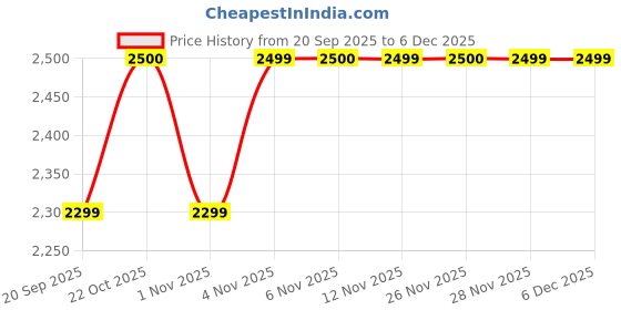 myntra.com Hayes London Men Leather Formal Derbys hayes london Price History Graph from 20 Sep 2025 to 5 Dec 2025