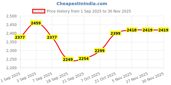 myntra.com Hayes London Men Leather Formal Loafers hayes london Price History Graph from 1 Sep 2025 to 30 Nov 2025