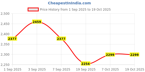 myntra.com Hayes London Men Leather Formal Loafers hayes london Price History Graph from 1 Sep 2025 to 17 Oct 2025