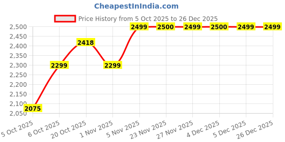 myntra.com Hayes London Men Leather Formal Loafers hayes london Price History Graph from 5 Oct 2025 to 25 Dec 2025