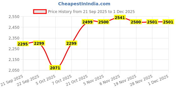 myntra.com Hayes London Men Leather Formal Shoes hayes london Price History Graph from 21 Sep 2025 to 30 Nov 2025
