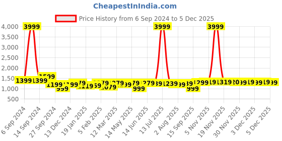 myntra.com Hayes London Men Leather Reversible Formal Belt hayes london Price History Graph from 6 Sep 2024 to 5 Dec 2025