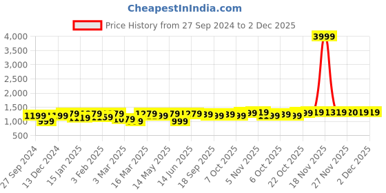 myntra.com Hayes London Men Leather Reversible Formal Belt hayes london Price History Graph from 27 Sep 2024 to 1 Dec 2025