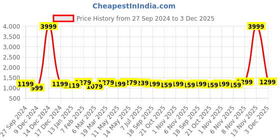 myntra.com Hayes London Men Leather Reversible Formal Belt hayes london Price History Graph from 27 Sep 2024 to 3 Dec 2025